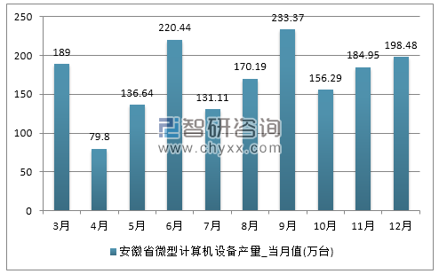 2017年1-12月安徽省微型计算机设备产量