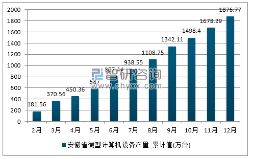 2017年1-12月安徽省微型计算机设备累计产量