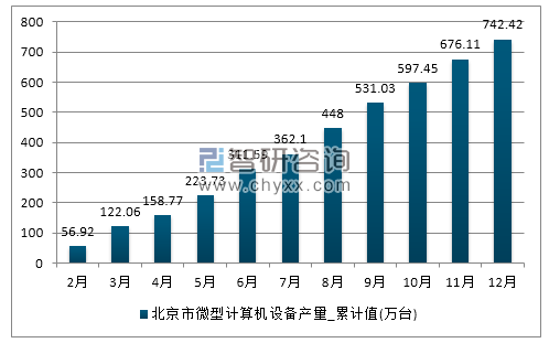 2017年1-12月北京市微型计算机设备累计产量