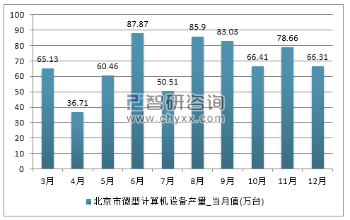 2017年1-12月北京市微型计算机设备产量