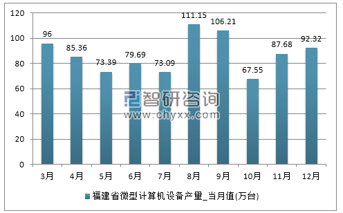 2017年1-12月福建省微型计算机设备产量