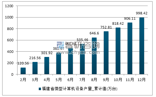 2017年1-12月福建省微型计算机设备累计产量