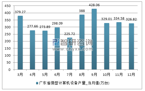 2017年1-12月广东省微型计算机设备产量