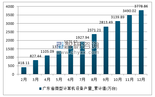 2017年1-12月广东省微型计算机设备累计产量