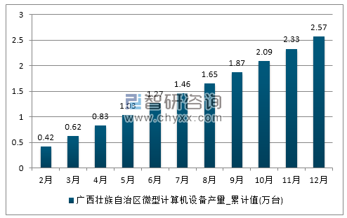 2017年1-12月广西壮族自治区微型计算机设备累计产量
