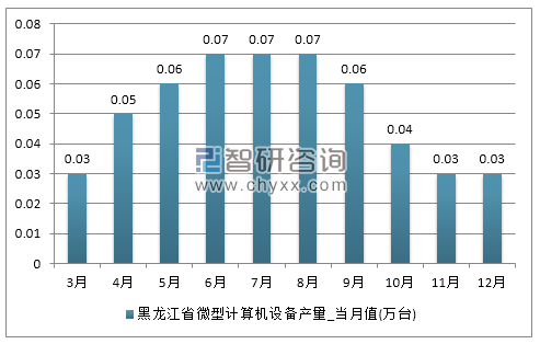 2017年1-12月黑龙江省微型计算机设备产量