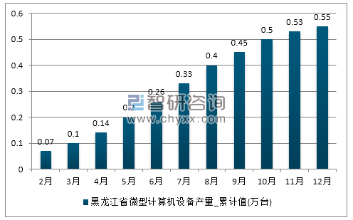 2017年1-12月黑龙江省微型计算机设备累计产量