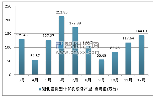 2017年1-12月湖北省微型计算机设备产量