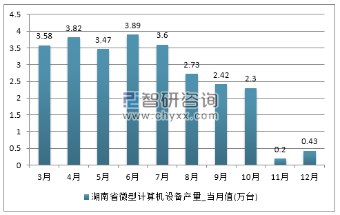 2017年1-12月湖南省微型计算机设备产量