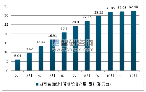 2017年1-12月湖南省微型计算机设备累计产量