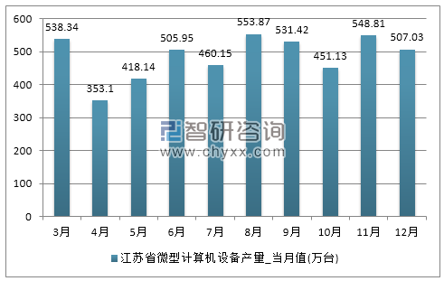 2017年1-12月江苏省微型计算机设备产量