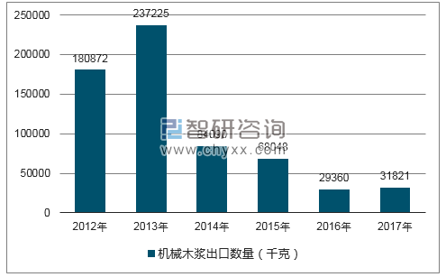 2012-2017年我国机械木浆出口数量统计图
