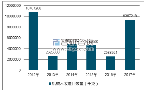 2012-2017年我国机械木浆进口数量统计图