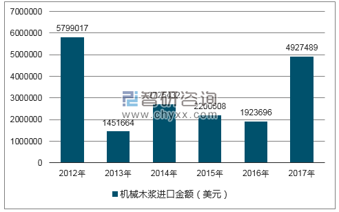 2012-2017年我国机械木浆进口金额统计图