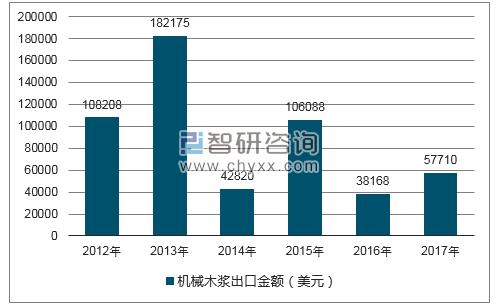 2012-2017年我国机械木浆出口金额统计图