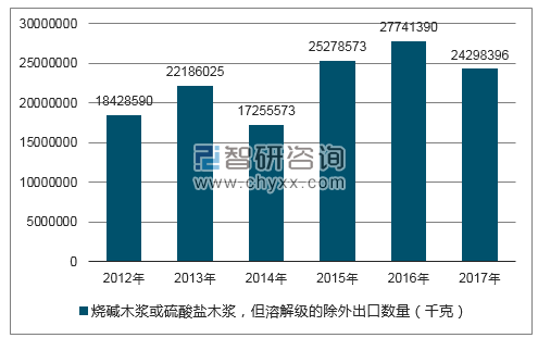 2012-2017年我国烧碱木浆或硫酸盐木浆,但溶解级的除外出口数量统计图