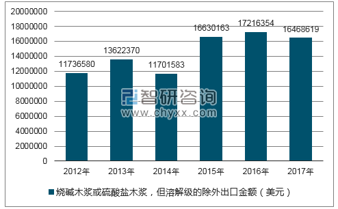 2012-2017年我国烧碱木浆或硫酸盐木浆,但溶解级的除外出口金额统计图