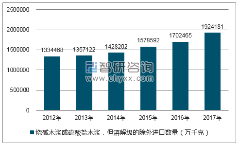 2012-2017年我国烧碱木浆或硫酸盐木浆,但溶解级的除外进口数量统计图