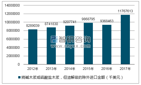 2012-2017年我国烧碱木浆或硫酸盐木浆,但溶解级的除外进口金额统计图