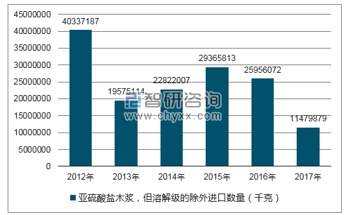 2012-2017年我国亚硫酸盐木浆,但溶解级的除外进口数量统计图