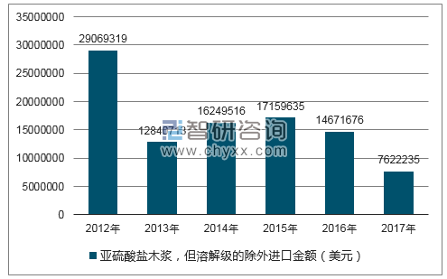 2012-2017年我国亚硫酸盐木浆,但溶解级的除外进口金额统计图