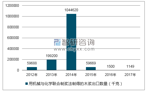 2012-2017年我国用机械与化学联合制浆法制得的木浆出口数量统计图
