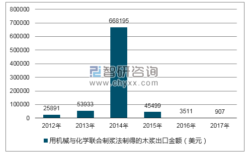 2012-2017年我国用机械与化学联合制浆法制得的木浆出口金额统计图