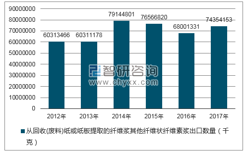 2012-2017年我国从回收(废料)纸或纸板提取的纤维浆其他纤维状纤维素浆出口数量统计图