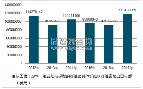 2012-2017年我国从回收(废料)纸或纸板提取的纤维浆其他纤维状纤维素浆出口金额统计图