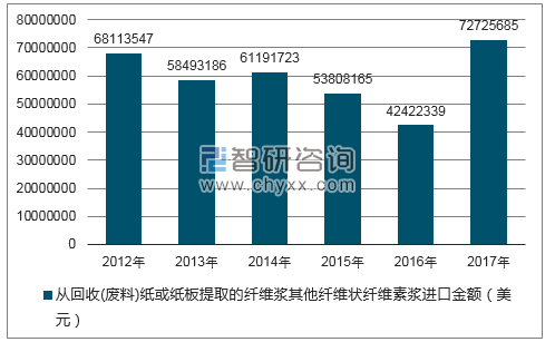 2012-2017年我国从回收(废料)纸或纸板提取的纤维浆其他纤维状纤维素浆进口金额统计图