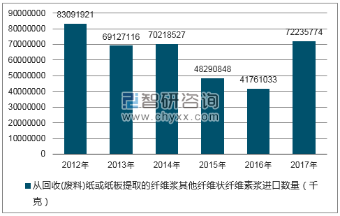 2012-2017年我国从回收(废料)纸或纸板提取的纤维浆其他纤维状纤维素浆进口数量统计图