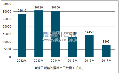 2012-2017年我国适于缫丝的蚕茧出口数量统计图