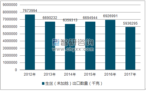 2012-2017年我国生丝(未加捻)出口数量统计图