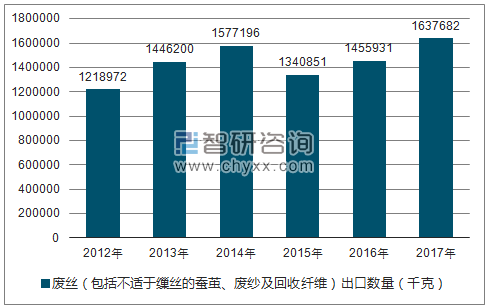2012-2017年我国废丝(包括不适于缫丝的蚕茧、废纱及回收纤维)出口数量统计图
