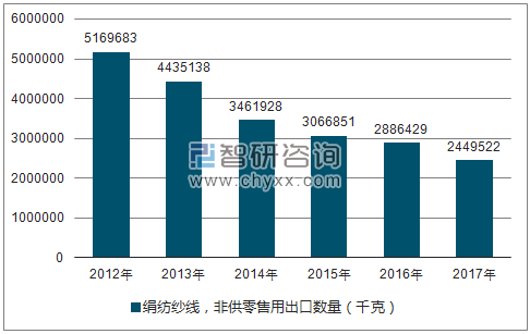 2012-2017年我国绢纺纱线出口数量统计图
