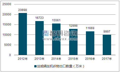 2012-2017年我国丝或绢丝机织物出口数量统计图
