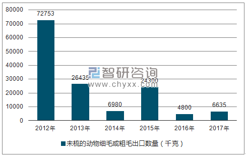 2012-2017年我国未梳的动物细毛或粗毛出口数量统计图