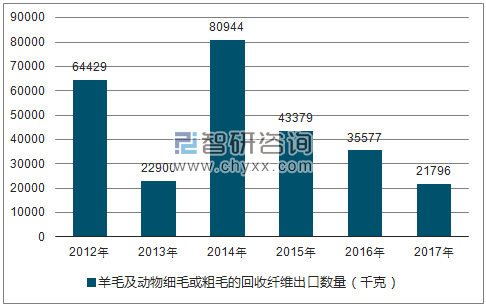2012-2017年我国羊毛及动物细毛或粗毛的回收纤维出口数量统计图