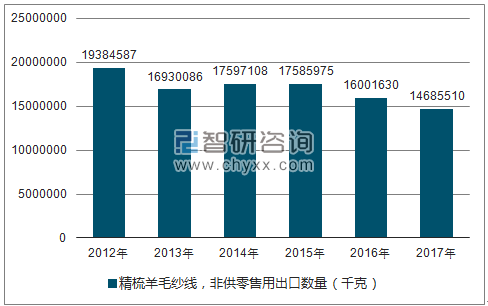 2012-2017年我国精梳羊毛纱线,非供零售用出口数量统计图
