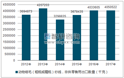 2012-2017年我国动物细毛(粗梳或精梳)纱线,非供零售用出口数量统计图