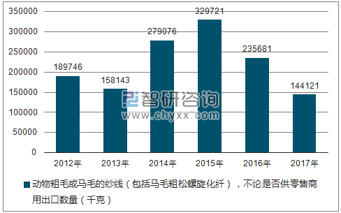 2012-2017年我国动物粗毛或马毛的纱线(包括马毛粗松螺旋化纤),不论是否供零售商用出口数量统计图