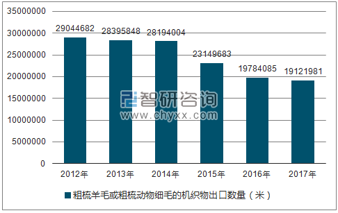 2012-2017年我国粗梳羊毛或粗梳动物细毛的机织物出口数量统计图
