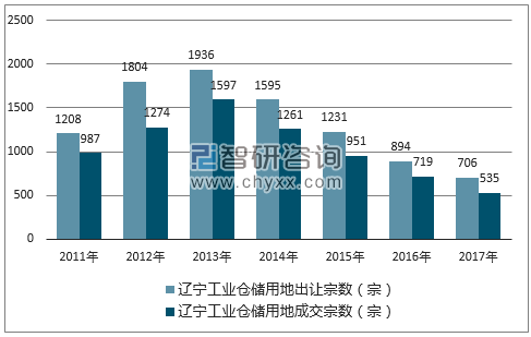 2017年辽宁工业仓储用地市场出让宗数及成交宗数