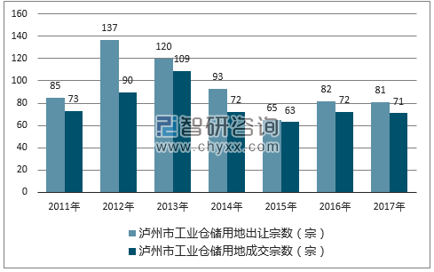 2017年泸州市工业仓储用地市场出让宗数及成交宗数