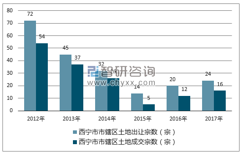 2012-2017年西宁市市辖区土地出让宗数及成交宗数