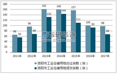 2017年洛阳市工业仓储用地市场出让宗数及成交宗数