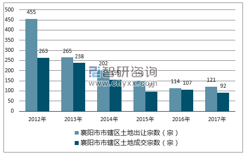 2012-2017年襄阳市市辖区土地出让宗数及成交宗数