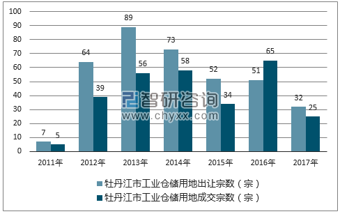 2017年牡丹江市工业仓储用地市场出让宗数及成交宗数