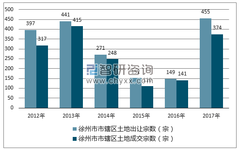 2012-2017年徐州市市辖区土地出让宗数及成交宗数