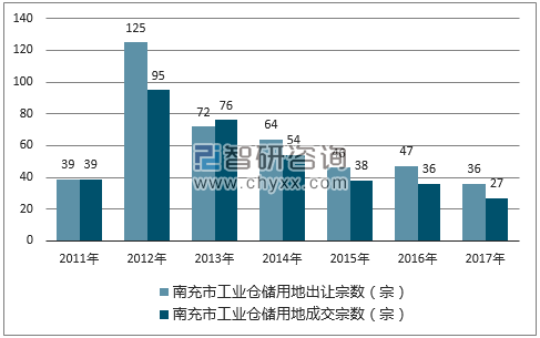 2017年南充市工业仓储用地市场出让宗数及成交宗数